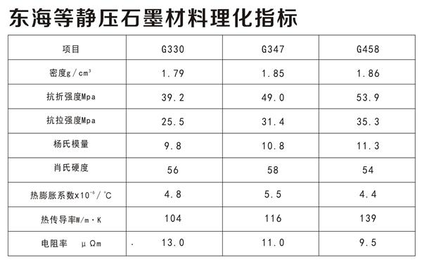 東海等靜壓石墨理化指標