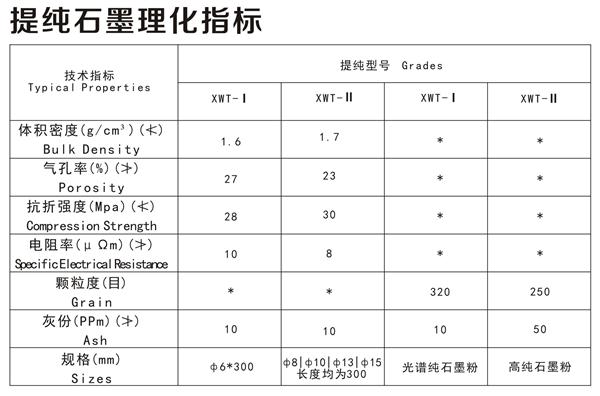 提純石墨理化指標